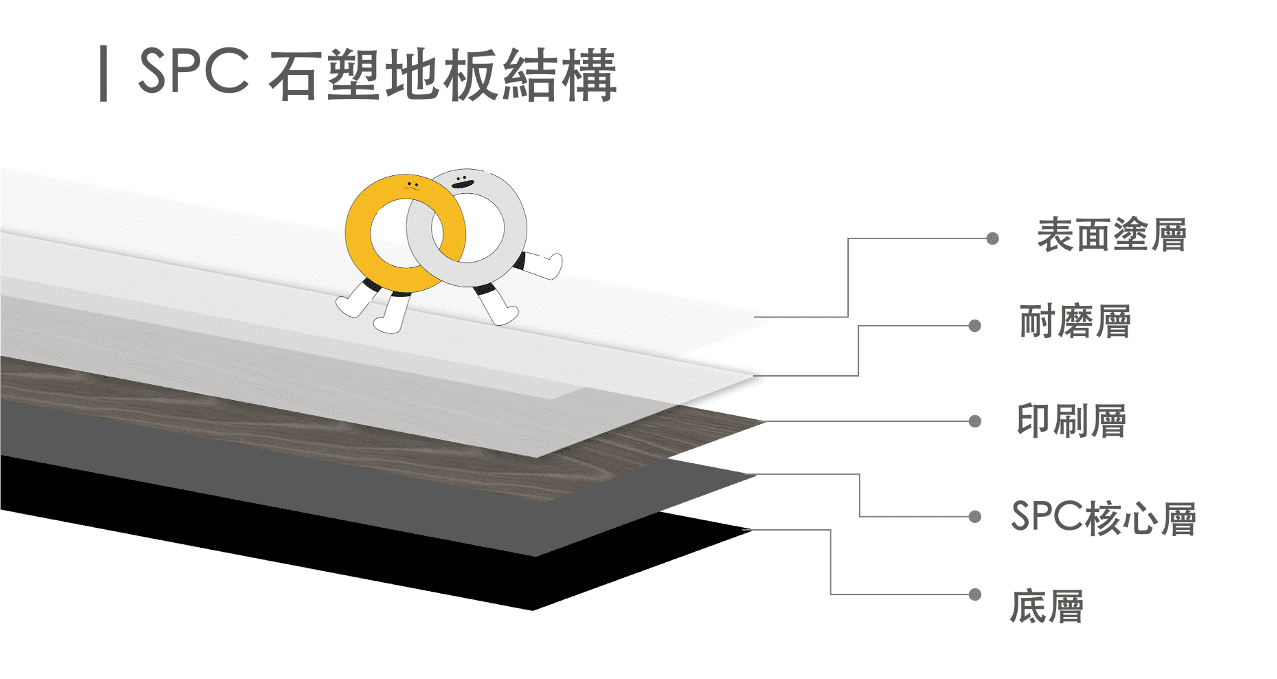 spc石塑地板結構.png