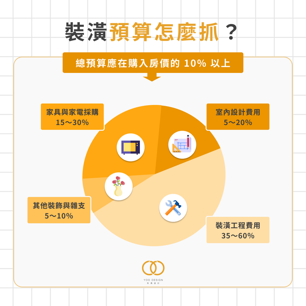 裝潢預算 4 大支出類別
