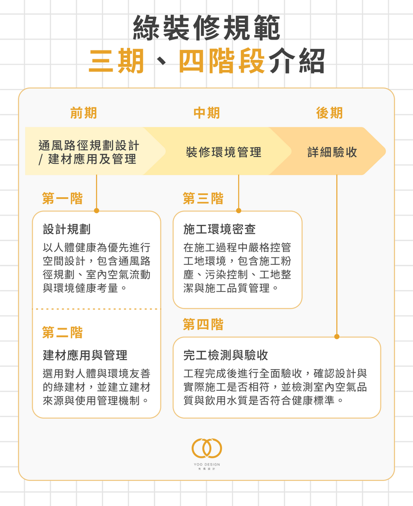綠裝修規範:三期、四階段介紹)